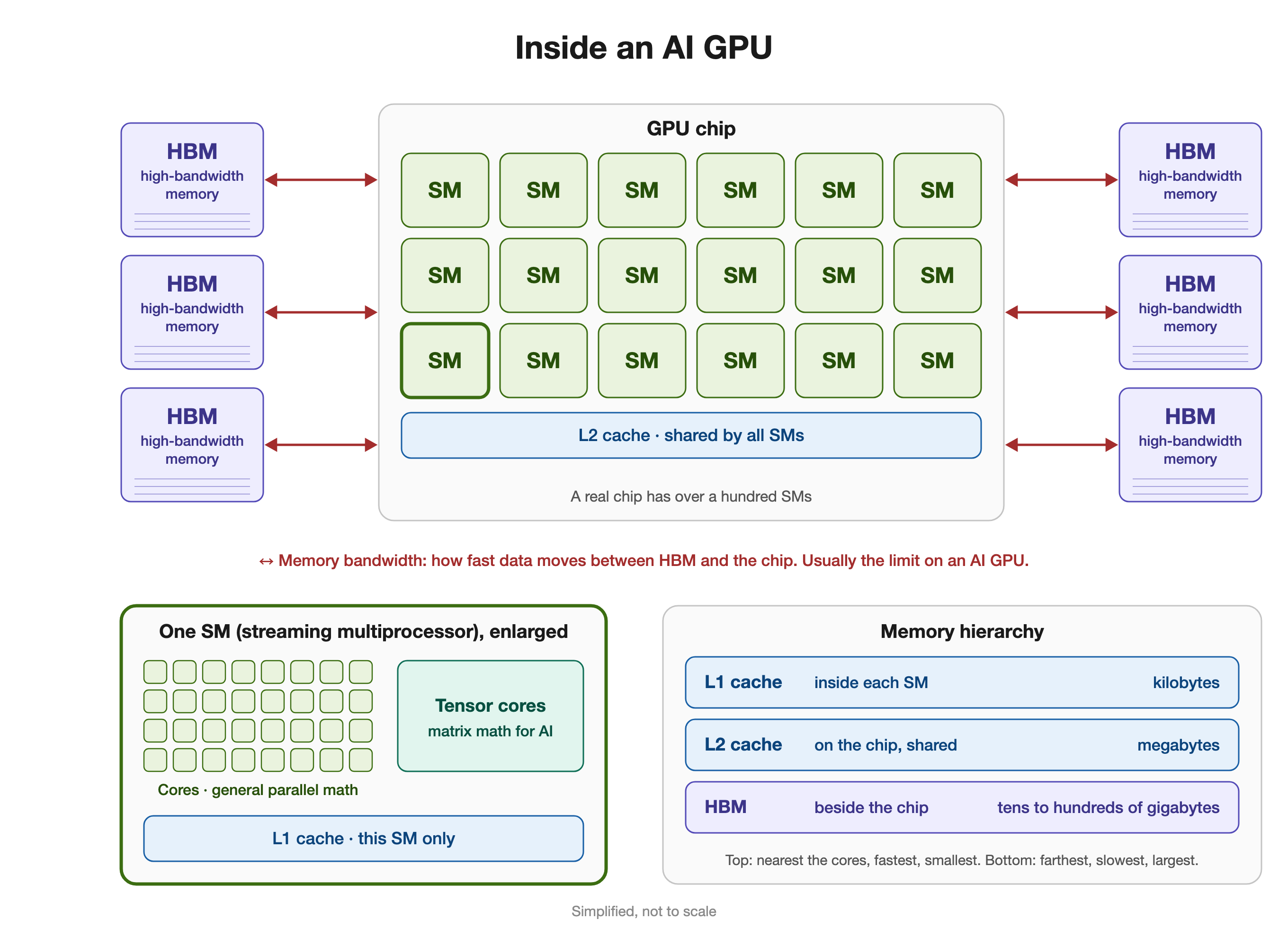 Inside an AI GPU
