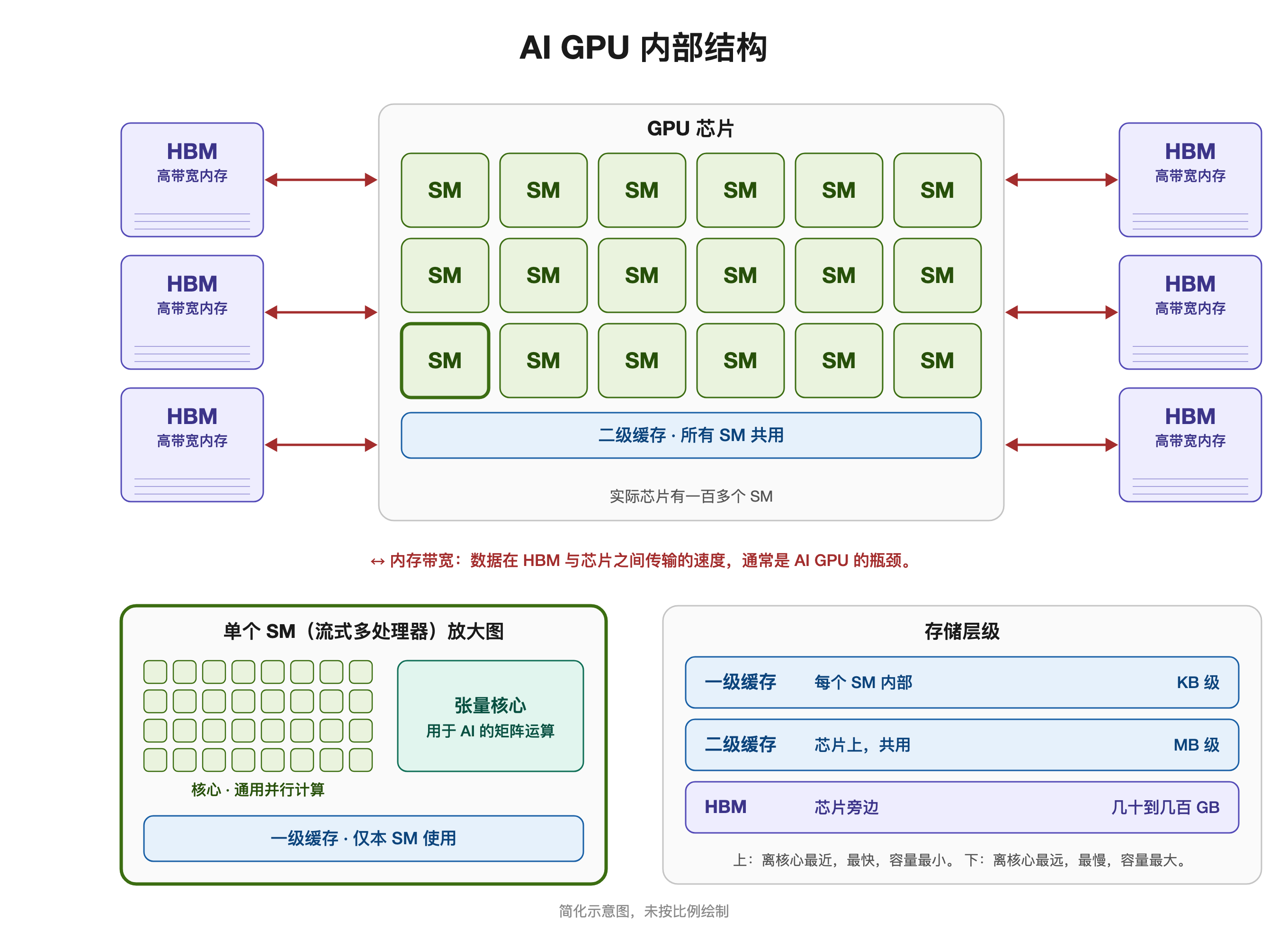 AI GPU 内部结构