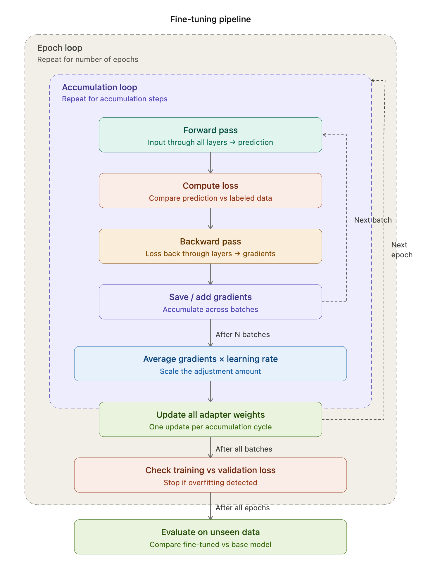 The overall fine-tuning process