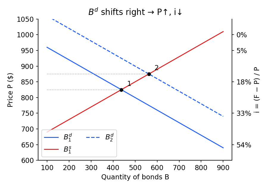 Bond demand shifts right
