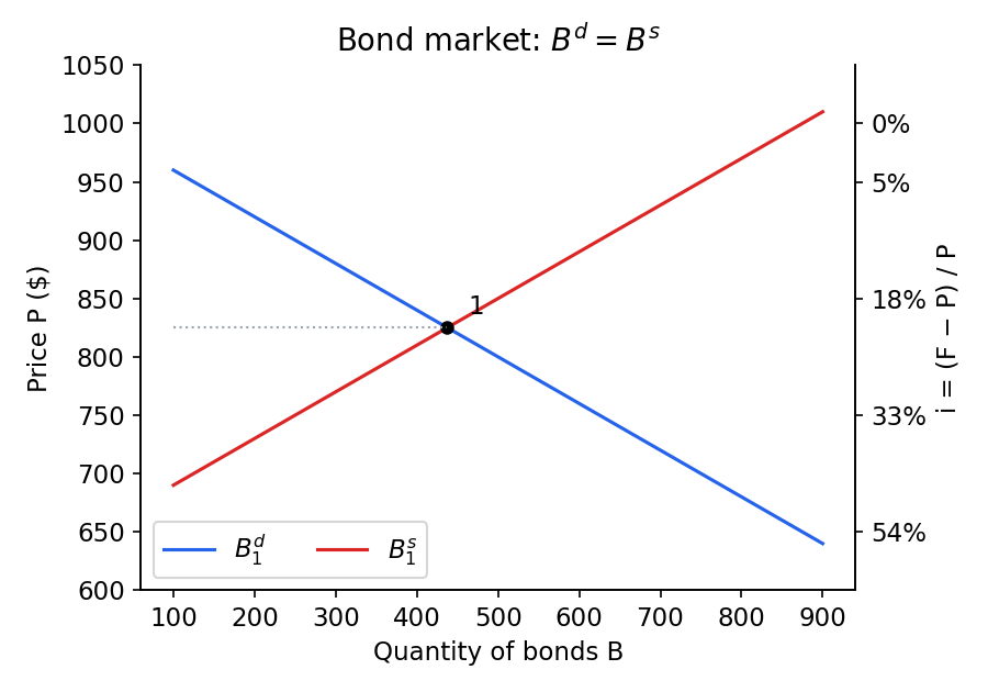 Bond market equilibrium