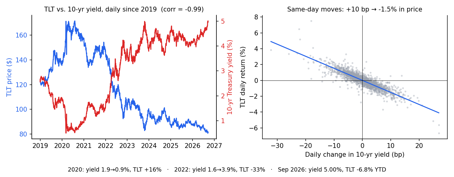 TLT price against the 10-year Treasury yield