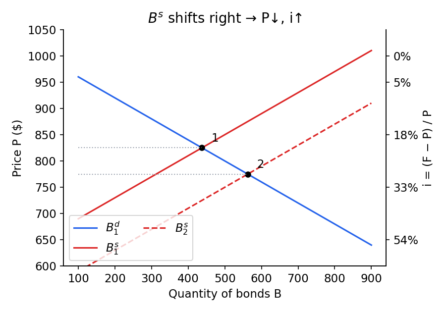 Bond supply shifts right