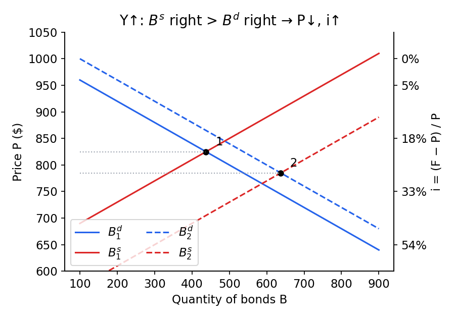 A business cycle expansion in the bond market