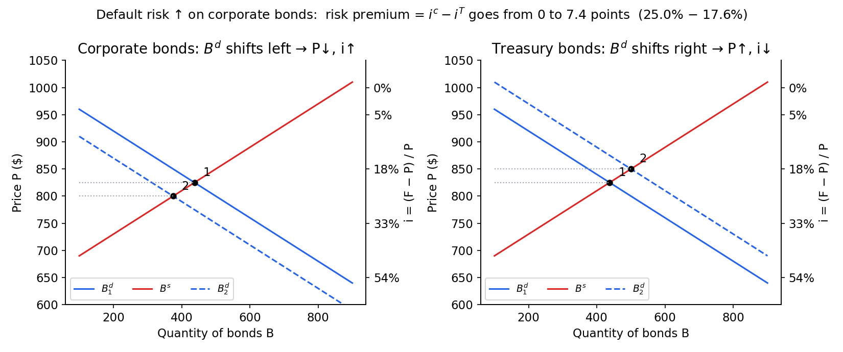 Default risk and the risk premium
