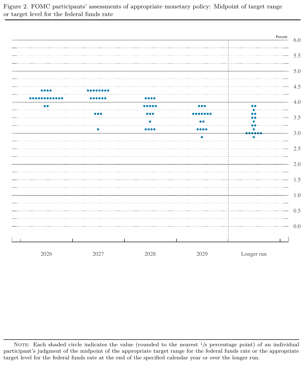 FOMC dot plot, September 16, 2026 (Federal Reserve Board)