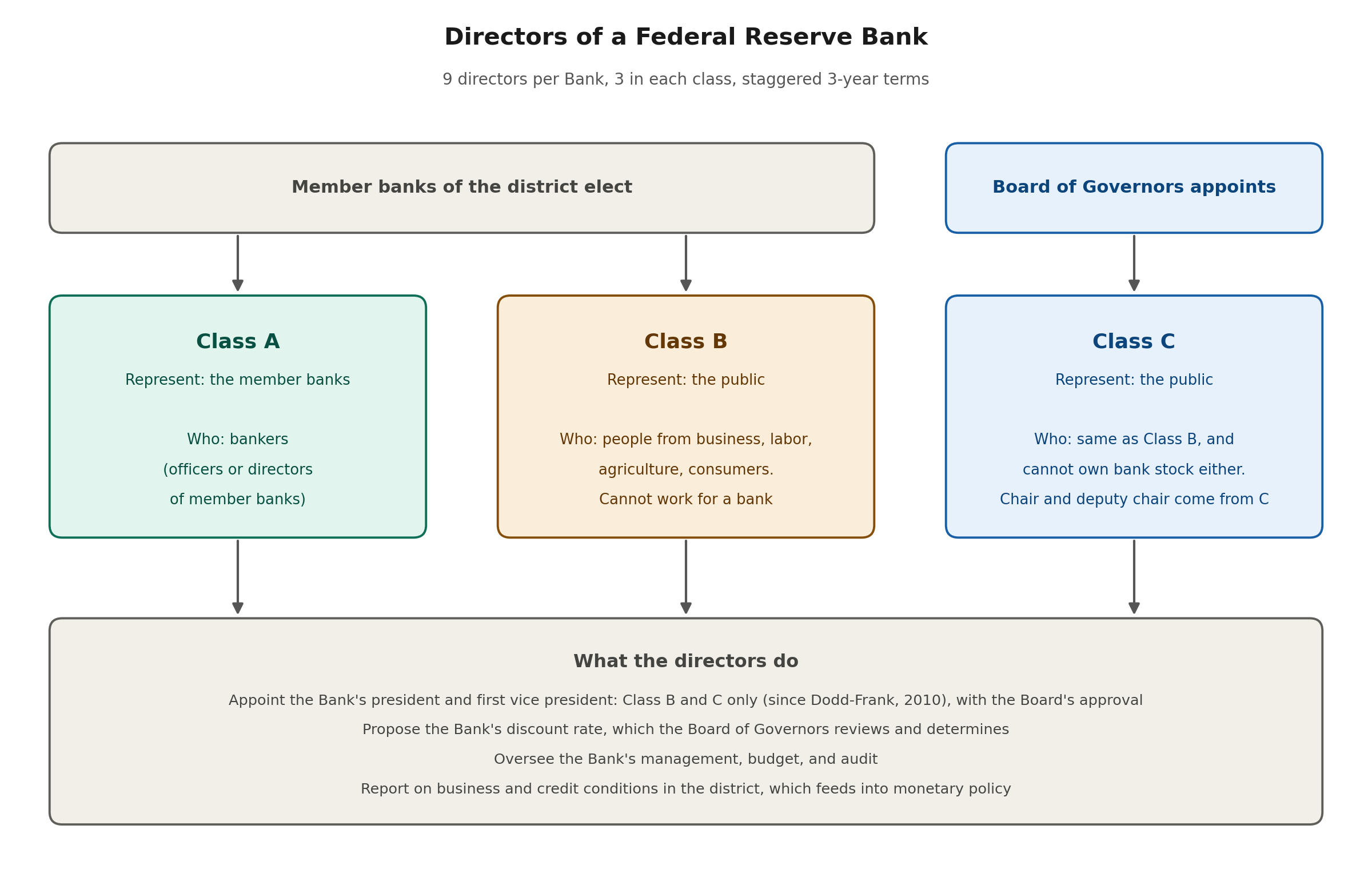 Directors of a Federal Reserve bank