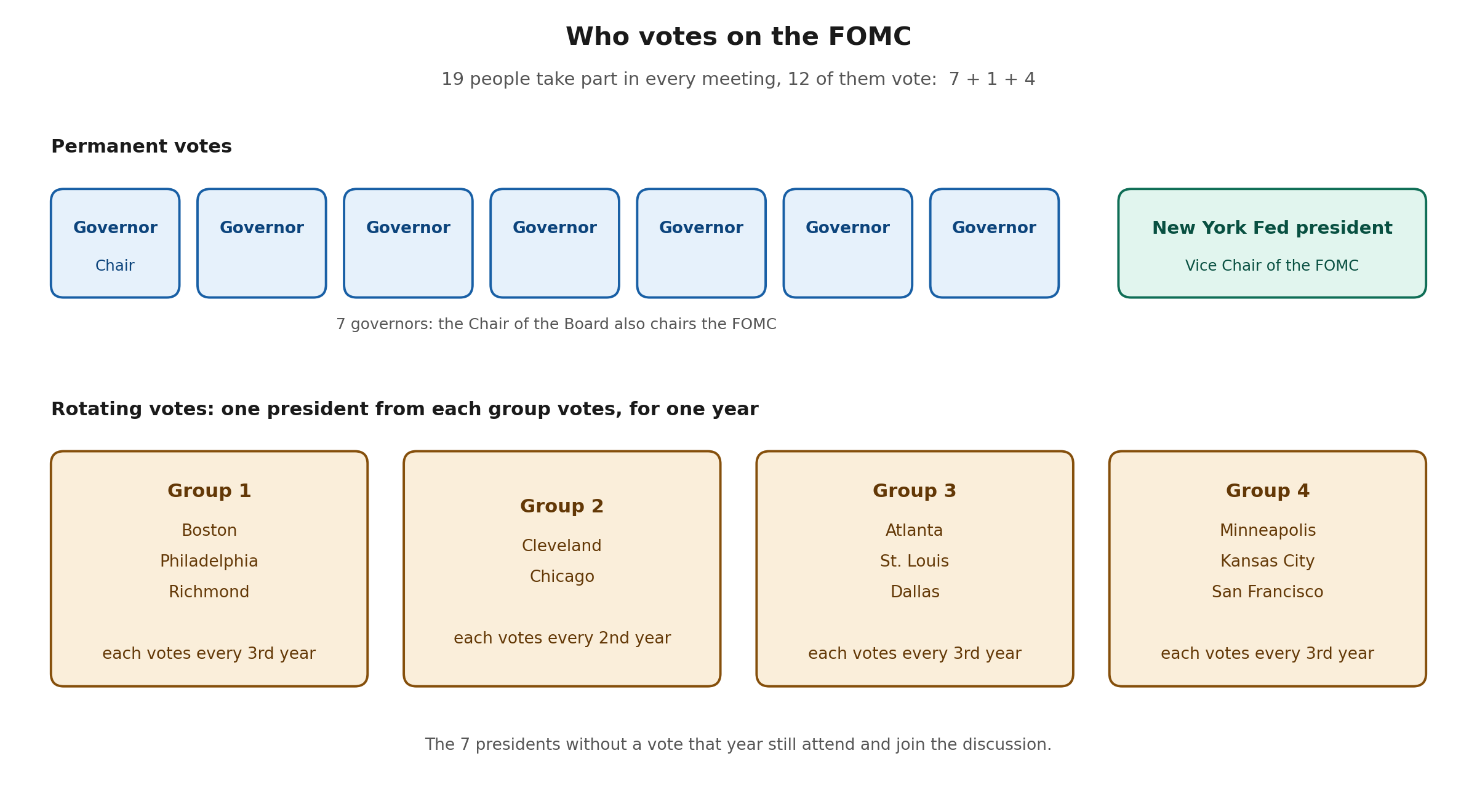 Who votes on the FOMC