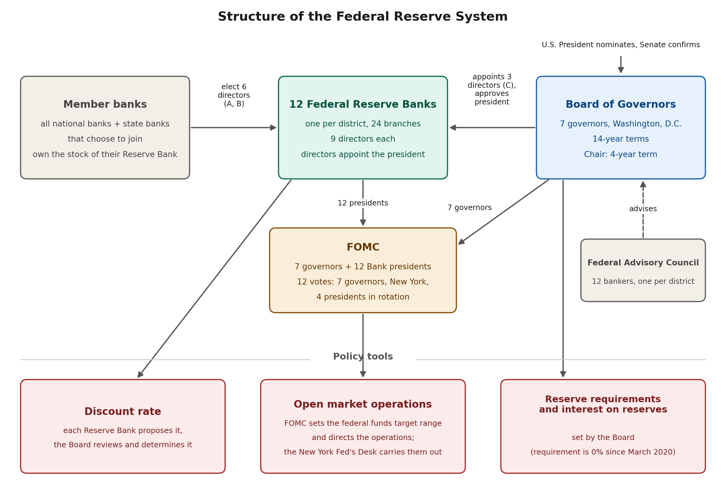 Structure of the Federal Reserve System