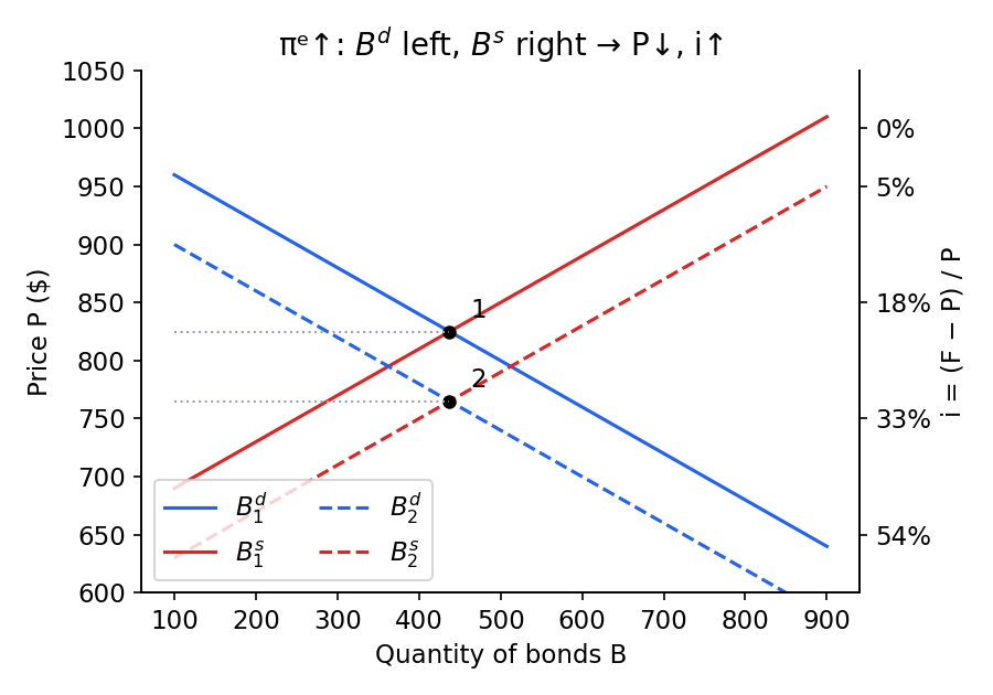 The Fisher effect in the bond market