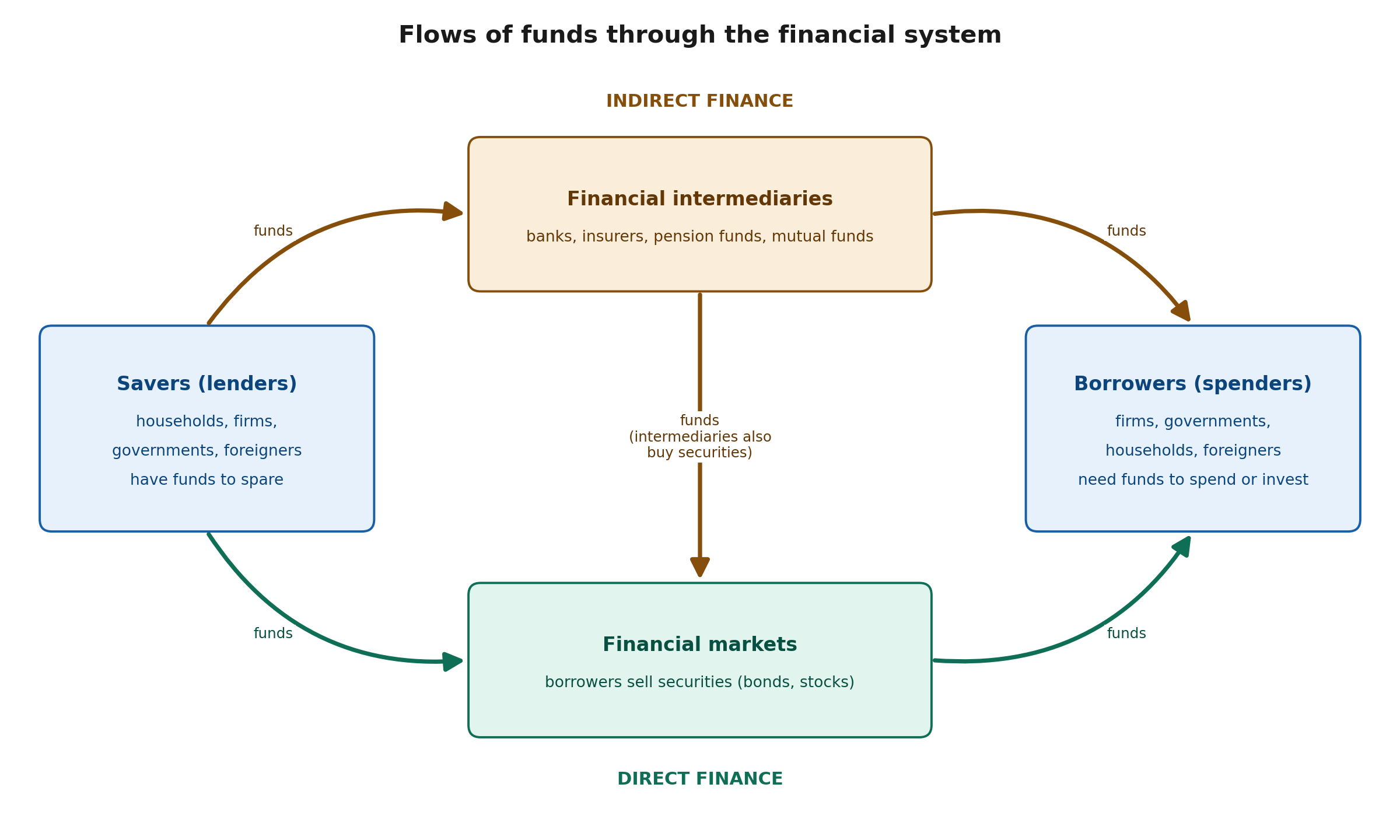 Flows of funds through the financial system