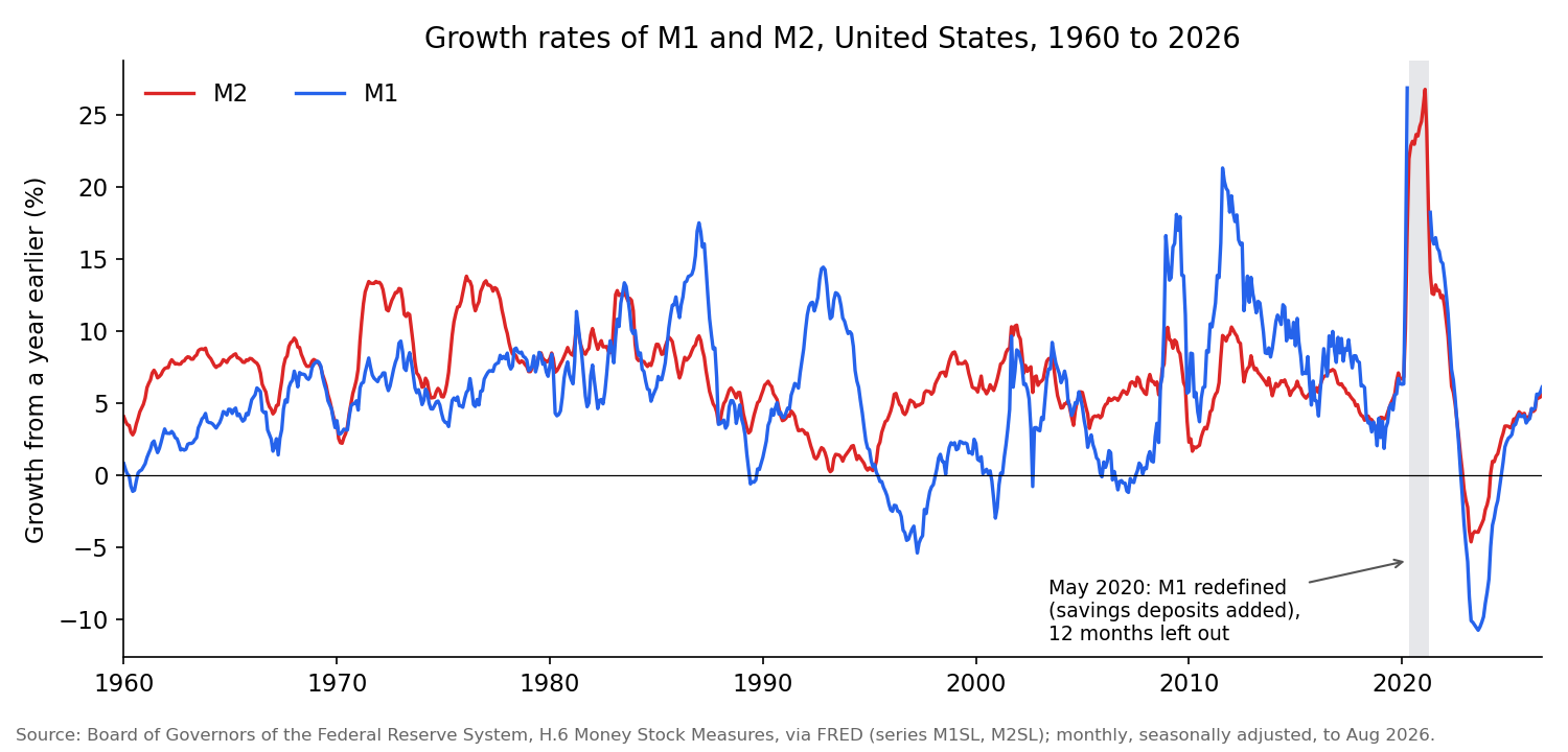 Growth rates of M1 and M2, United States, 1960 to 2026