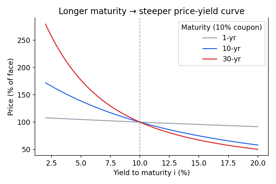 Price-yield curves for 1, 10 and 30-year bonds