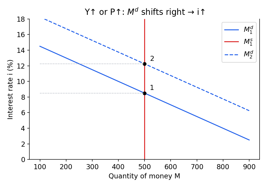 Money demand shifts right