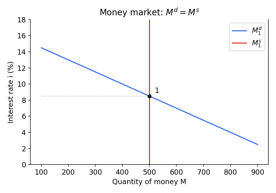 Money market equilibrium