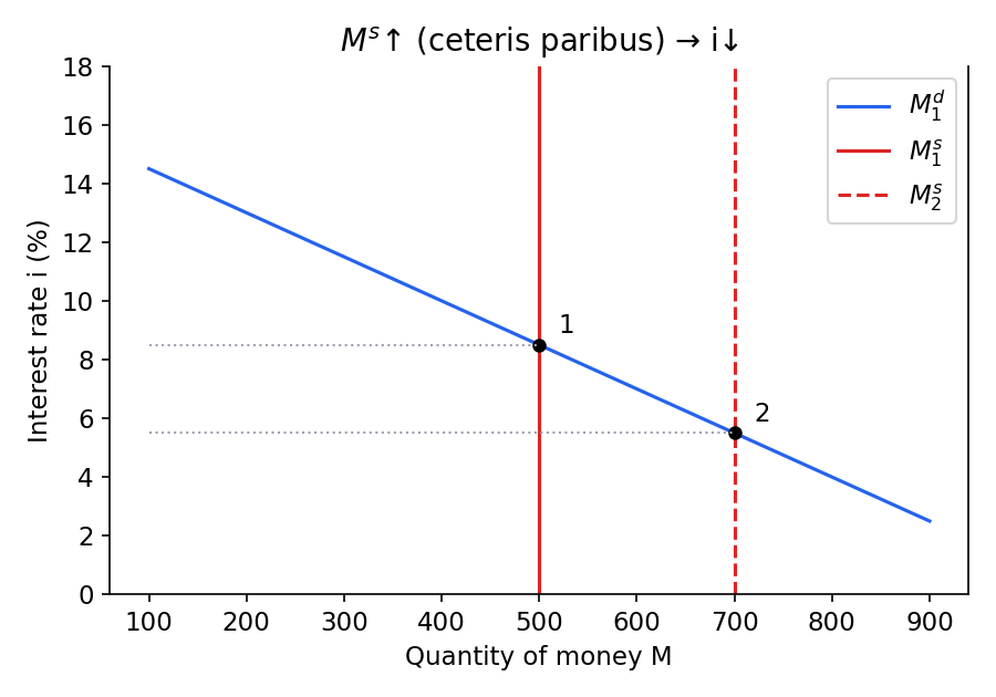 Money supply shifts right