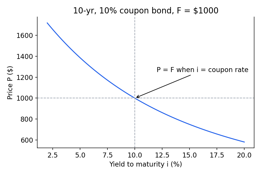Bond price against yield to maturity