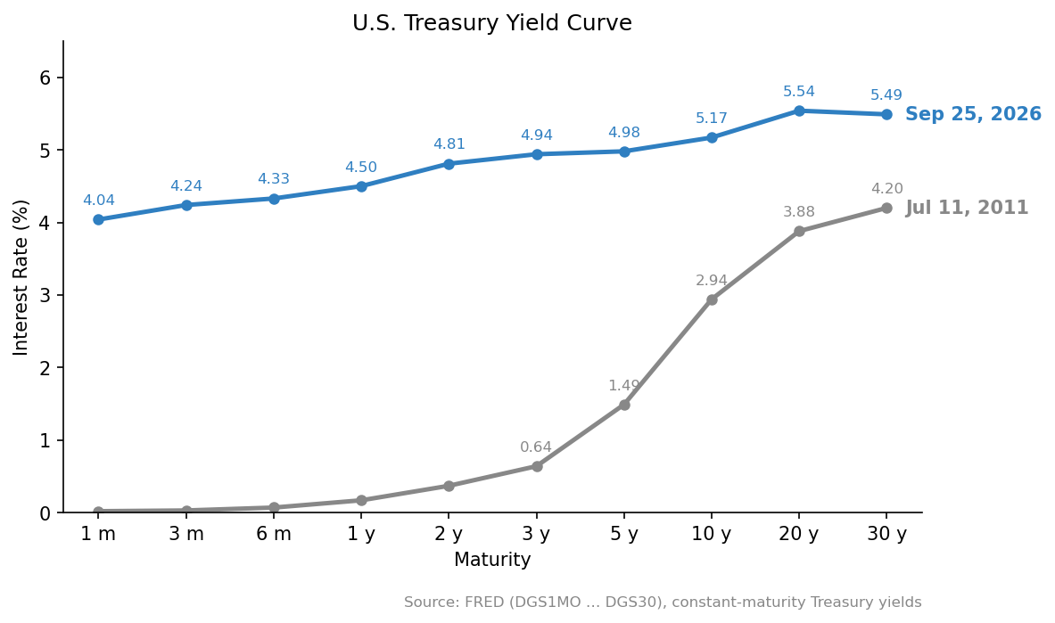 U.S. Treasury yield curve, July 11, 2011 and September 25, 2026