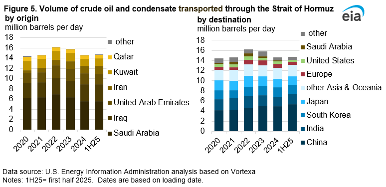Fig. 3: Top destinations of oil exported through the Strait of Hormuz