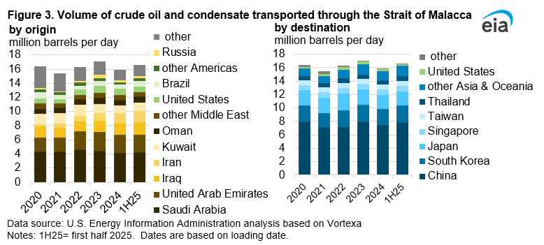 Fig. 5: Origin and destination of oil flows through the Strait of Malacca