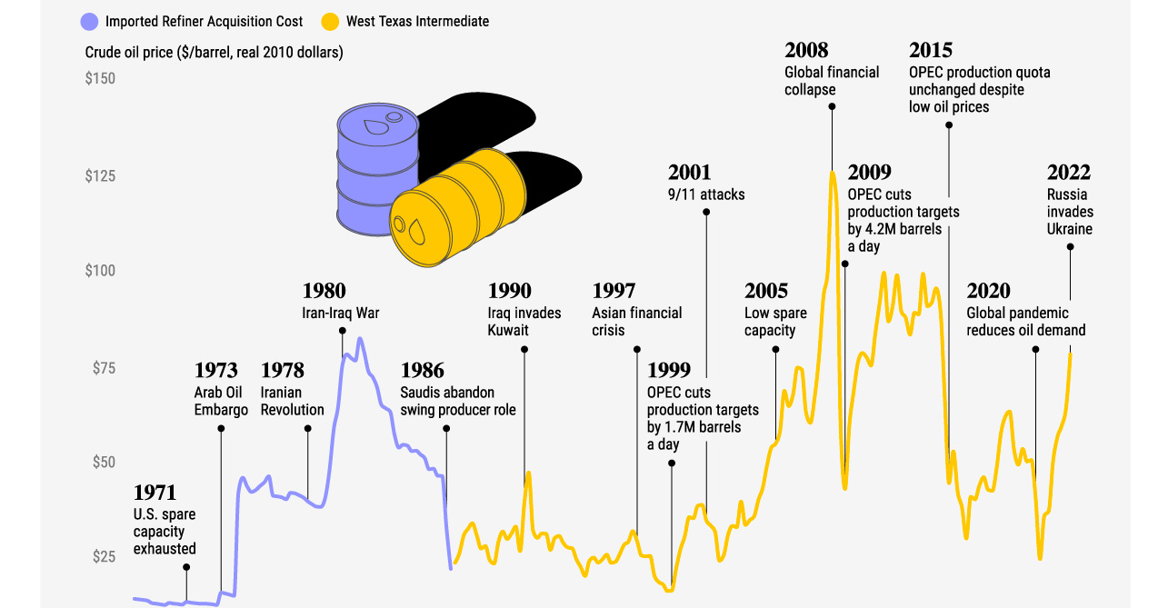 Major events alongside oil prices