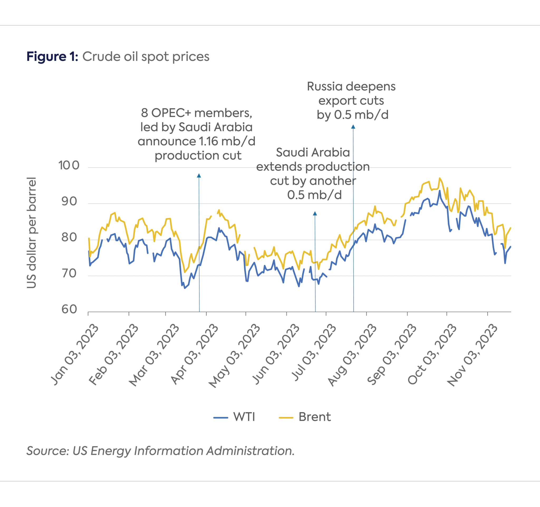 OPEC production decisions and oil price impact