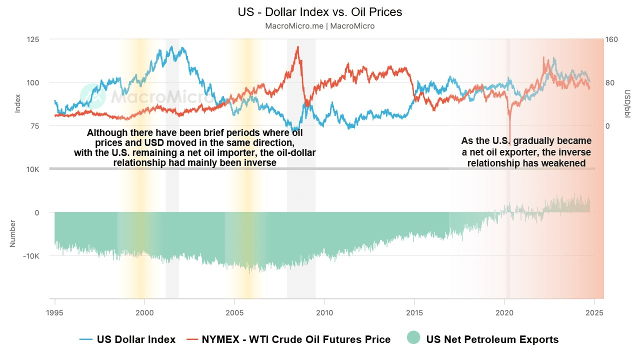 USD and oil price inverse relationship