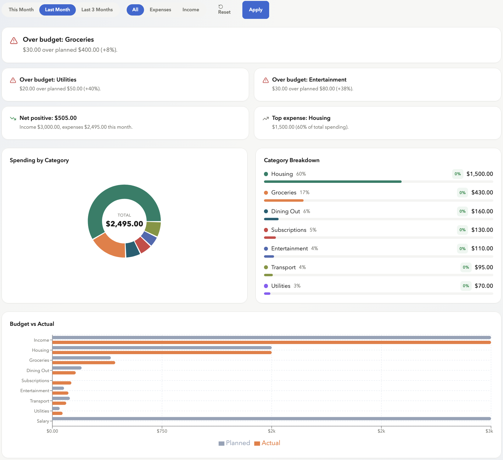 Analytics dashboard — charts and auto-generated insights panel